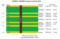 6 Schicht Hochfrequenz-PWB errichtet auf 3 Kernen von 20mil RO4003C und von 4mil RO4450F für Radarhöhenmesser