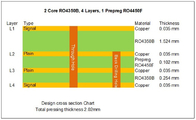 4 Schicht Rf-Leiterplatte auf Rogers 60mil RO4350B und 10mil RO4350B mit hinterem Bohrgerät für UHFkoppler