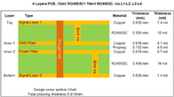 Hybrider Rf und Hochfrequenz-4-Layer Leiterplatten errichtet auf 16mil RO4003C+FR4 mit Immersions-Zinn