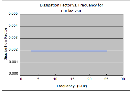 Aerospace-Grade CuClad 250: Cross-Plied PTFE Laminate with NASA Outgassing and 0.0017 Df for Phased-Array Radars