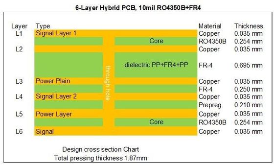 Hybrides Hochfrequenzpwb 6 Schicht Rfs errichtet auf 10mil 0.254mm RO4350B und FR-4 mit blindem über